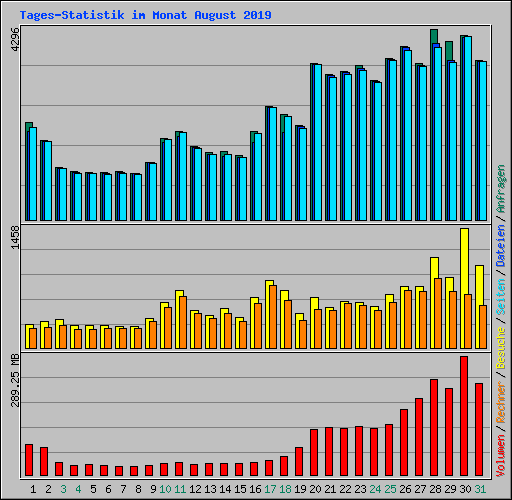 Tages-Statistik im Monat August 2019