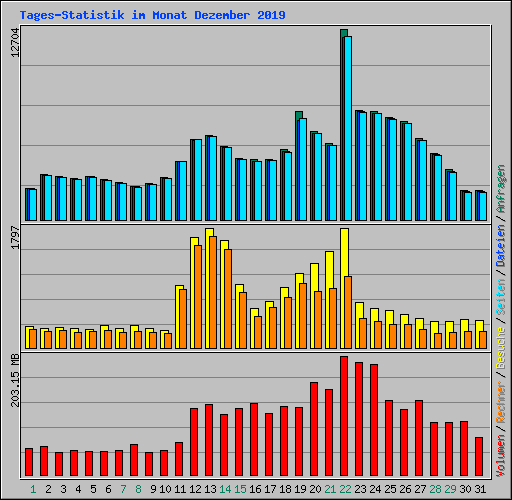 Tages-Statistik im Monat Dezember 2019