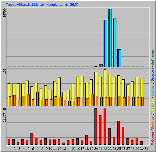 Tages-Statistik im Monat Juni 2025