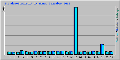 Stunden-Statistik im Monat Dezember 2018