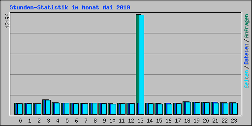 Stunden-Statistik im Monat Mai 2019