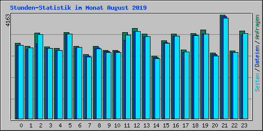Stunden-Statistik im Monat August 2019