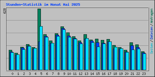 Stunden-Statistik im Monat Mai 2025