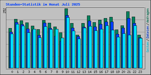 Stunden-Statistik im Monat Juli 2025