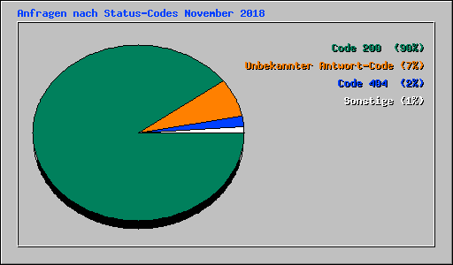 Anfragen nach Status-Codes November 2018