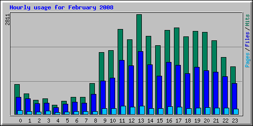Hourly usage for February 2008