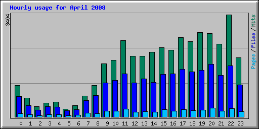 Hourly usage for April 2008