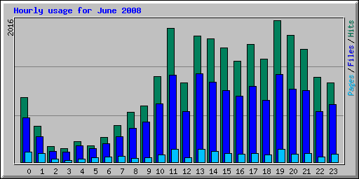 Hourly usage for June 2008