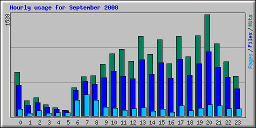 Hourly usage for September 2008