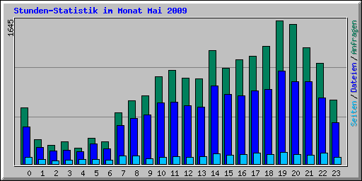 Stunden-Statistik im Monat Mai 2009