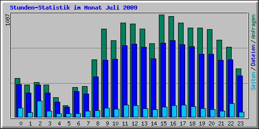 Stunden-Statistik im Monat Juli 2009