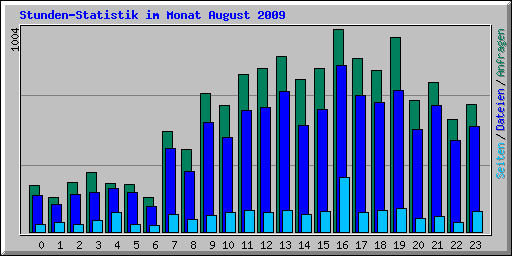 Stunden-Statistik im Monat August 2009
