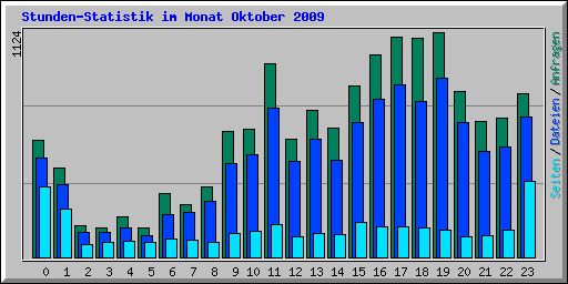 Stunden-Statistik im Monat Oktober 2009