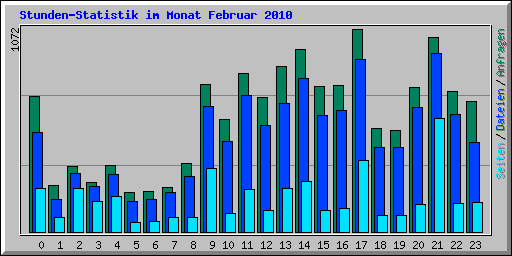 Stunden-Statistik im Monat Februar 2010