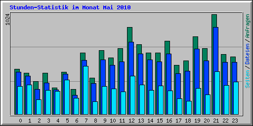 Stunden-Statistik im Monat Mai 2010