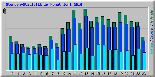 Stunden-Statistik im Monat Juni 2010