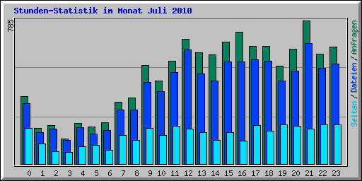 Stunden-Statistik im Monat Juli 2010