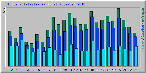 Stunden-Statistik im Monat November 2010