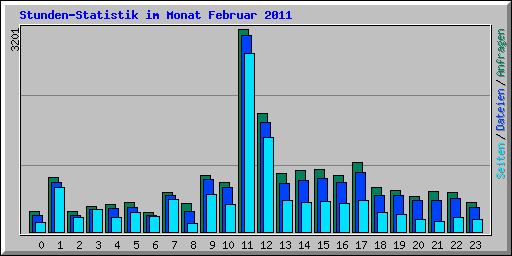 Stunden-Statistik im Monat Februar 2011