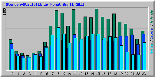 Stunden-Statistik im Monat April 2011