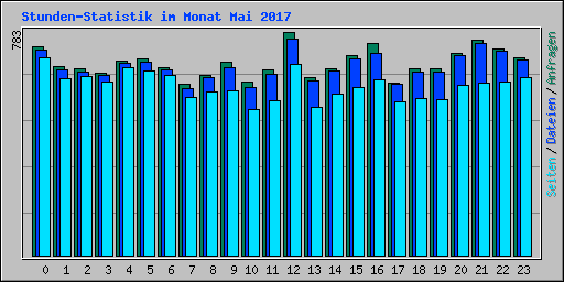 Stunden-Statistik im Monat Mai 2017