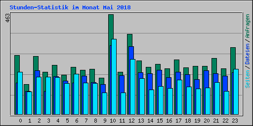 Stunden-Statistik im Monat Mai 2018