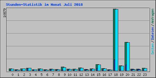 Stunden-Statistik im Monat Juli 2018