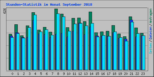 Stunden-Statistik im Monat September 2018
