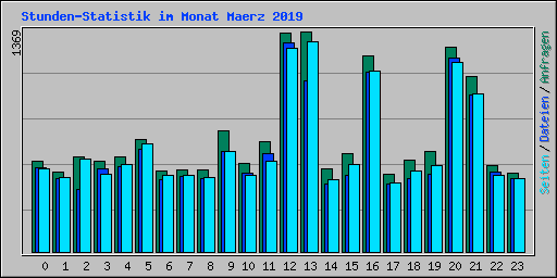 Stunden-Statistik im Monat Maerz 2019