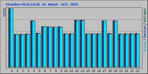 Stunden-Statistik im Monat Juli 2021