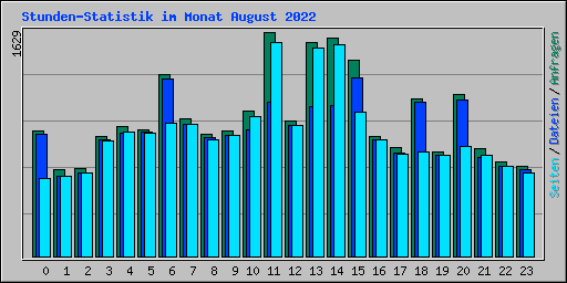 Stunden-Statistik im Monat August 2022