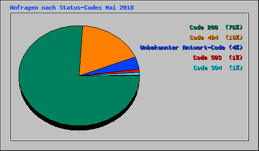 Anfragen nach Status-Codes Mai 2018