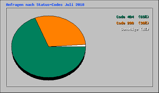 Anfragen nach Status-Codes Juli 2018