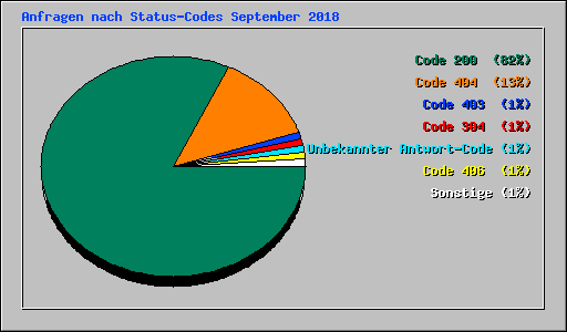 Anfragen nach Status-Codes September 2018