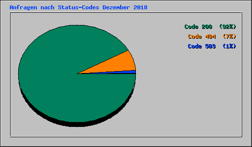 Anfragen nach Status-Codes Dezember 2018