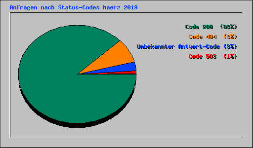 Anfragen nach Status-Codes Maerz 2019