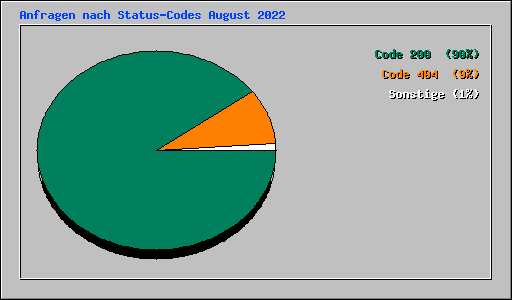 Anfragen nach Status-Codes August 2022