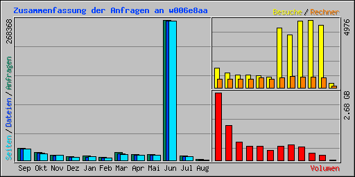Zusammenfassung der Anfragen an w006e8aa